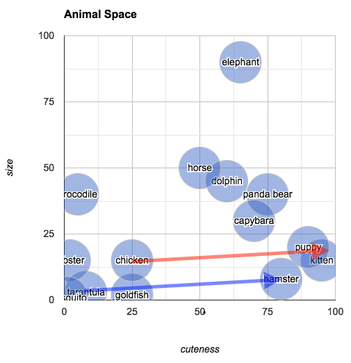 Animal analogy